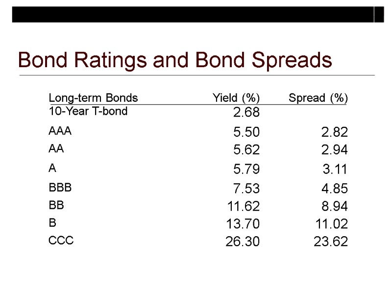 Bond Ratings and Bond Spreads Long-term Bonds Yield (%) Spread (%) 10-Year T-bond 2.68